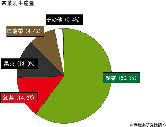 中国緑茶の生産量